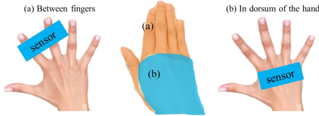 Figure 2.5 The candidate zone of the sensor location (a) between fingers, (b) in dorsum of the hand 