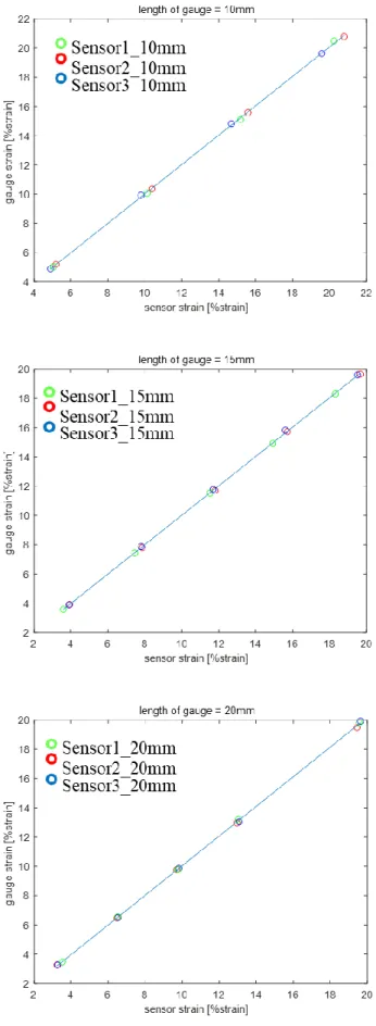 Figure 2.10 The results of experiment for relationship between sensor strain and gauge strain 