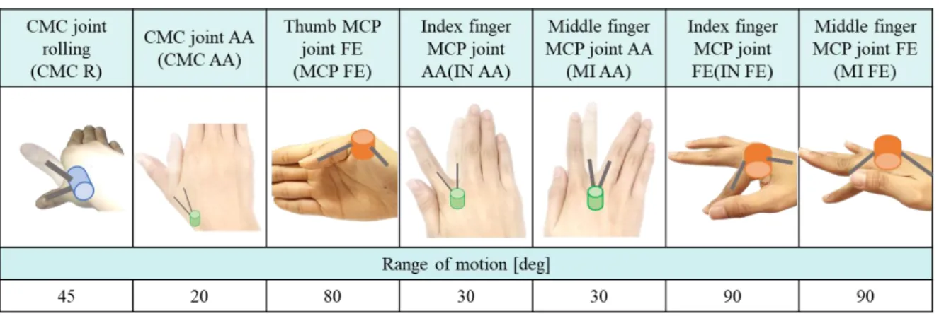 Table 3.1 The range of motion of 7 finger motions 