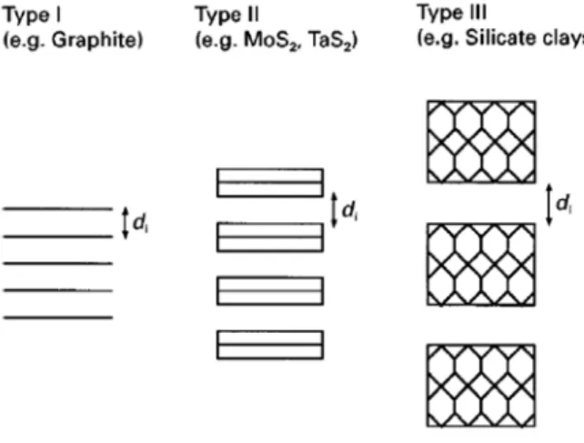 Figure 1. A schematic classification of layered materials. (d i  = interlayer distance) 1