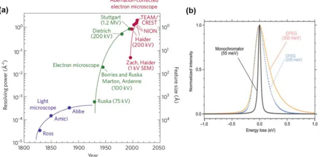 Figure 2. Advances of spatial resolution in imaging microscopies and enhancement of energy resolution  in EELS by development of monochromator