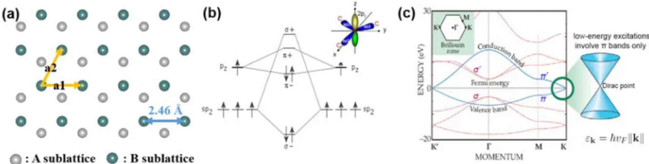 Figure 8. Structures of graphene; (a) hexagonal lattice structure (b) atomic and electronic orbitals of  carbon (c) energy band structure of graphene