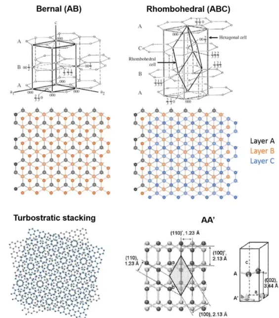 Figure 9. Stacking configurations of graphite; Bernal (AB), Rhombohedral (ABC), Turbostratic and  AA’ stacking