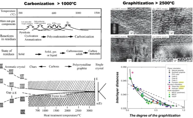 Figure 11. Carbonization and graphitization and corresponding energy band structures depending on  the heat treatment temperature with interlayer distances