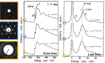 Figure 21. EELS spectra of structural disordering in graphite by hydrogen plasma treatment