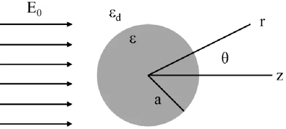 Figure  2.3  Schematic  of  a  sphere  shape  of  metallic  nanoparticles  into  incident  E  field