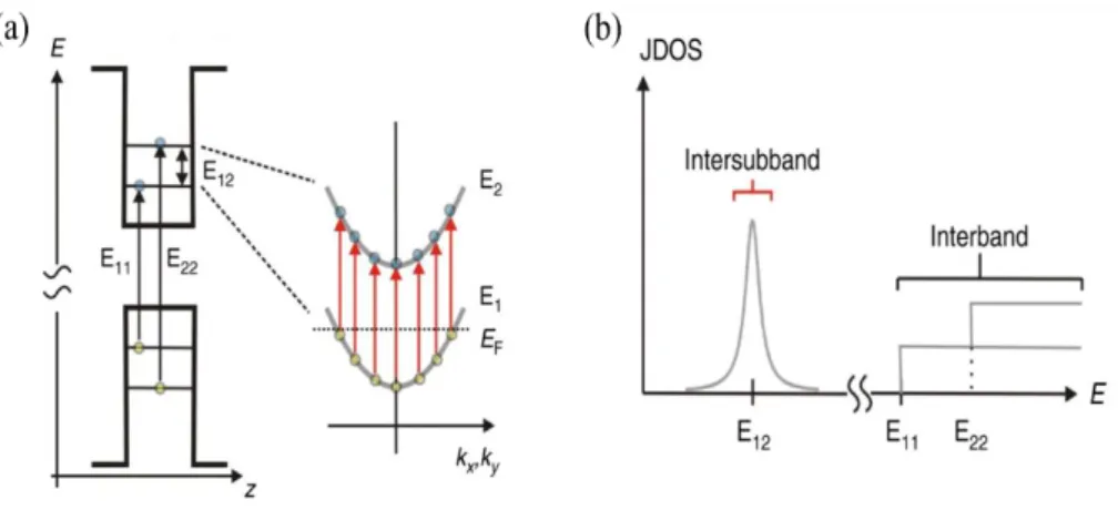 Figure 2.4 (a) Schematic of intraband (intersubband) and interband transitions in a quantum well