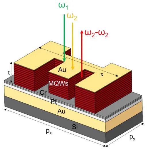 Figure 3.2.5 Schematic of the DFG polaritonic meta-atom which is metal-insulator-metal (MIM) structure for  high  absorption  and  nearfields  confinement