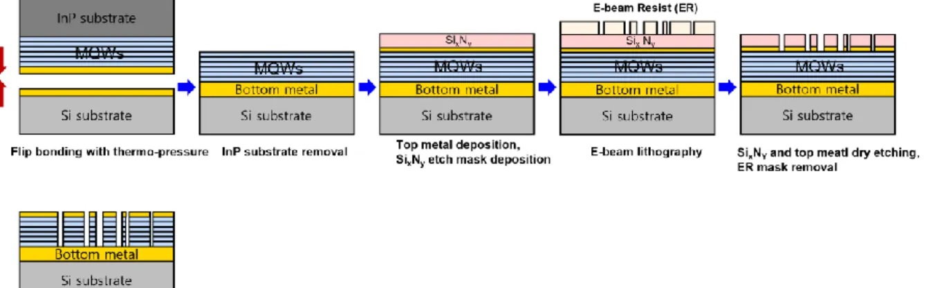 Figure 3.4.1 Schematics of passive fabrication steps of DFG metasurface. The pink layer is Si x N y  for etch mask