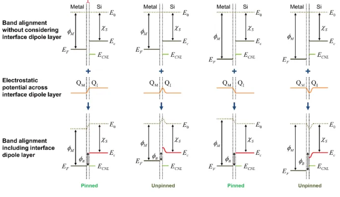 Figure 39. (a-d) Band alignment at the very near the metal/Si interface for large (a,c) and small (b,d)  junction areas showing the change of electrostatic potential across interface electric dipole layer [15,  177, 189, 190, 207-224]