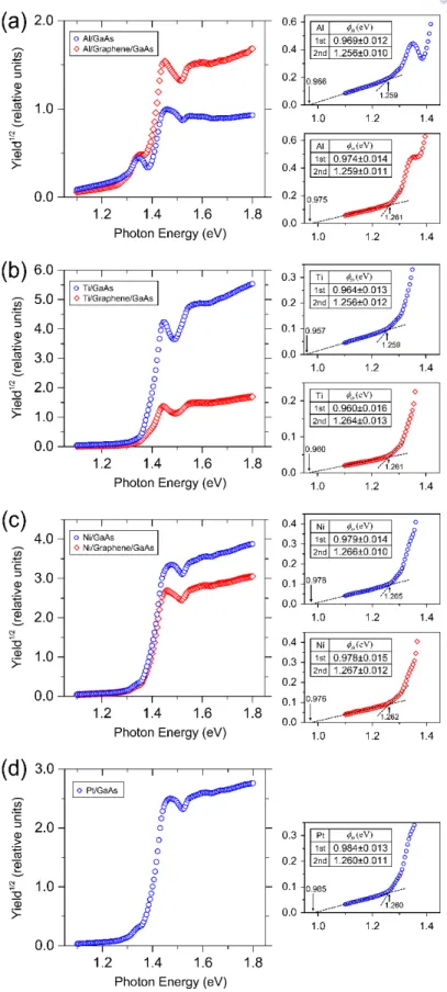 Figure  44.  (a-d)  IPE  quantum  yield  spectra  on  the  metal/GaAs  junctions  with  and  without  the  graphene interlayer for Al (a), Ti (b), Ni (c), and Pt (d) electrodes [389]