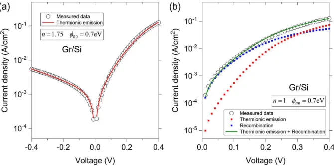 Figure  60.  (a,b)  Current  density-voltage  curve  for  the  graphene/Si  junction.  (a)  Measured  data  with  the fitting curve to the thermionic emission current density  J TEG   with  n = 1.75   and  φ B 0 = 0.7 