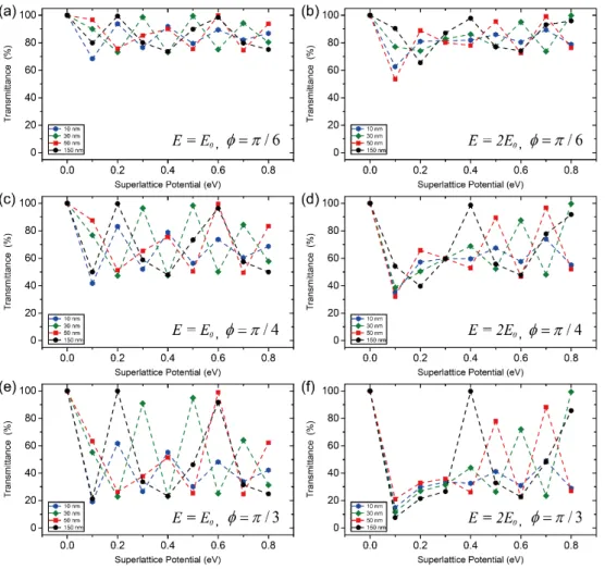 Figure  75.  (a-f)  Transmission  coefficient  for  the  electron  wave  packect  incident  on  the  graphene  superlattice with the different lengths of half- period (150 nm, 50 nm, 30 nm, and 10 nm) within the  same  channel  length  as  a  function  of 