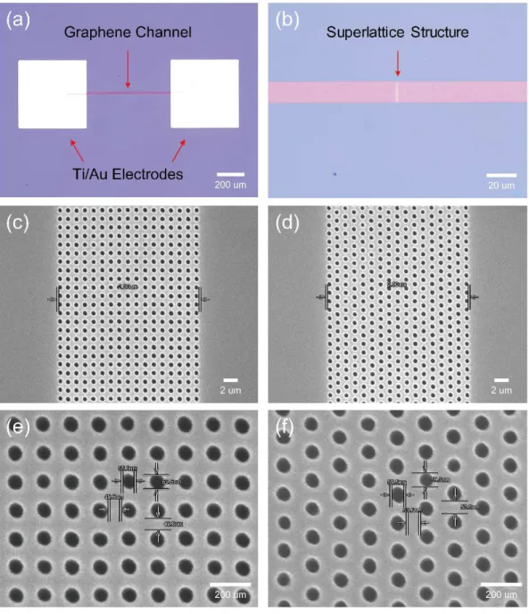 Figure 86. (a,b) Optical images taken on the graphene channel (a) with the superlattice structure (b)