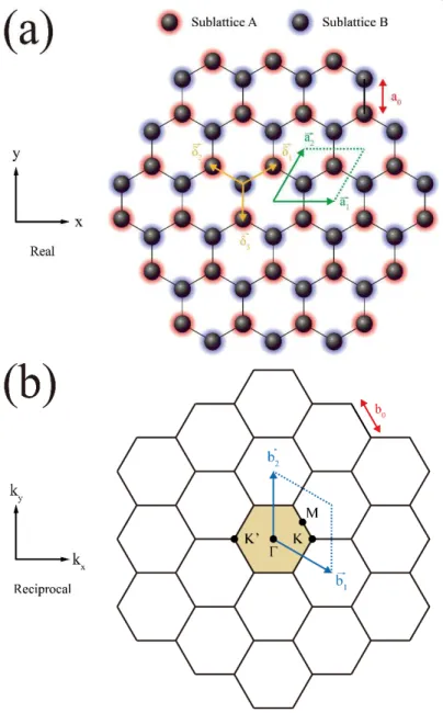 Figure 5. Graphene lattice structure in real (a) and reciprocal (b) spaces, where  a 0   is the bond length, 