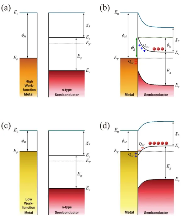 Figure  7.  Energy  band  alignments  of  the  junction  formed  with  metal  and  n-type  semiconductor  showing how the Schottky (a,b) or Ohmic (c,d) contacts are determined by the Schottky barrier height  and  how  it  depends  on  the  high  and  low  