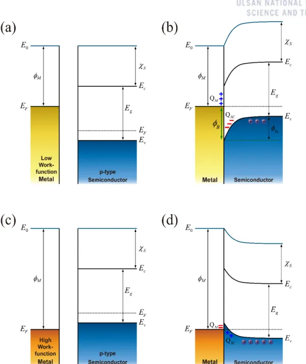 Figure  8.  Energy  band  alignments  of  the  junction  formed  with  metal  and  p-type  semiconductor  showing how the Schottky (a,b) or Ohmic (c,d) contacts are determined by the Schottky barrier height  and  how  it  depends  on  the  high  and  low  