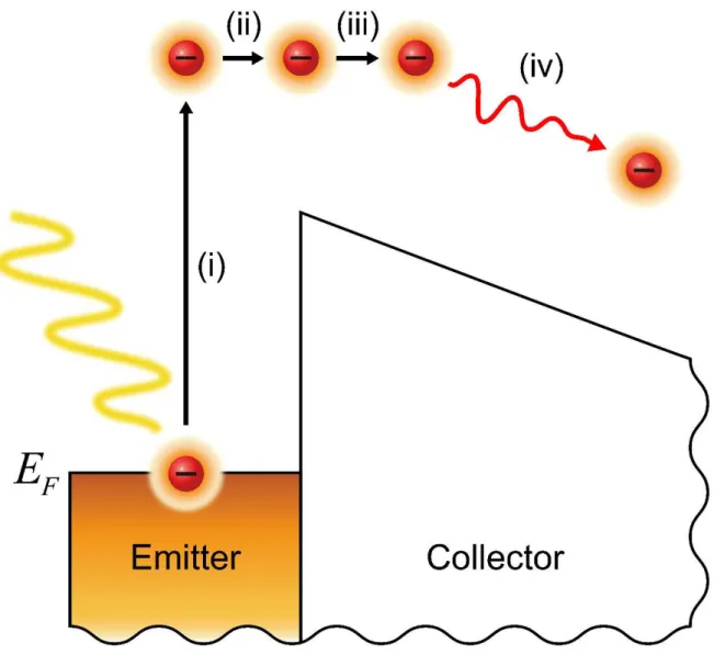 Figure  14.  IPE  process  explained  by  the  multi-step  model  [382]  around  the  very  near  interface  between emitter and collector, where  E F   is the Fermi-level