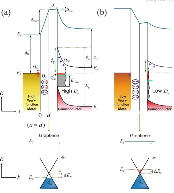 Figure 29. Energy band alignments of metal/graphene/n-semiconductor junctions for the high (a) and  low  (b)  interface-trap  densities  regions,  where  φ B   is  the  Schottky  barrier  height,  φ M   is  the   work-function of the metal,  φ G   is the w