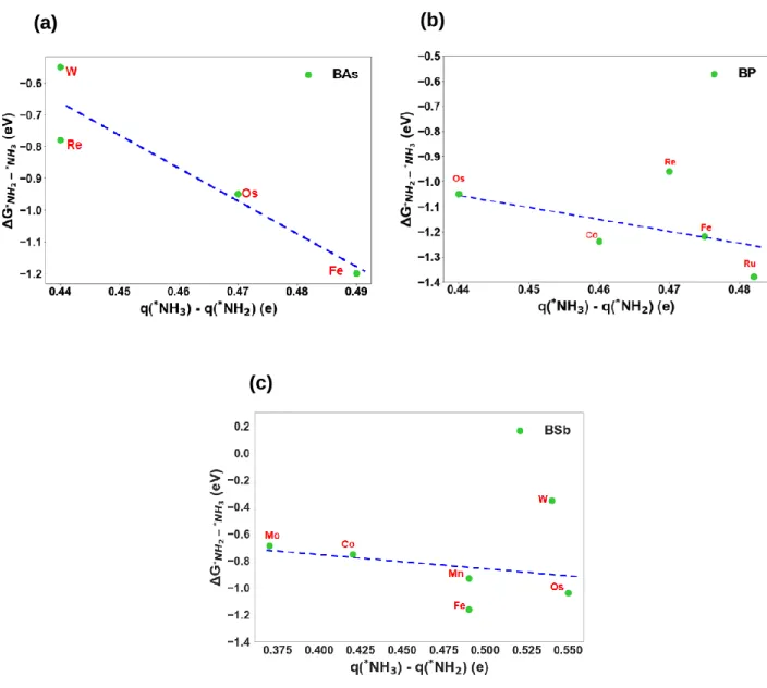 Figure 2.8. Gibbs free energy change for the last protonation step versus charge difference between *NH 3  and 