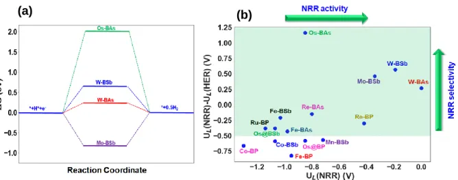 Figure  2.9.  (a)  Free  energy  change  for  HER  on  the  selected  catalysts.  (b)    U L (NRR)-U L (HER)  versus  U L (NRR)  where  the  colored  area  shows  the  catalysts  having  better  selectivity  than  the  metal-based  benchmark