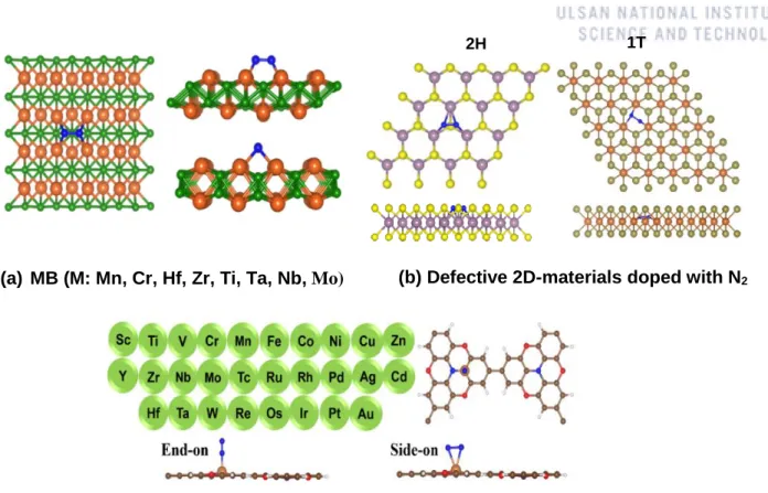 Figure 3.1. Structures studied here: (a) Top and side views of MBenes, (b) Top and side views of 2D-materials  with vacancy of Te (Se or S) doped with N 2 , while different phases are denoted by 2H and 1T, (c) 2DCP-SACs  with metal single atoms (28 transit