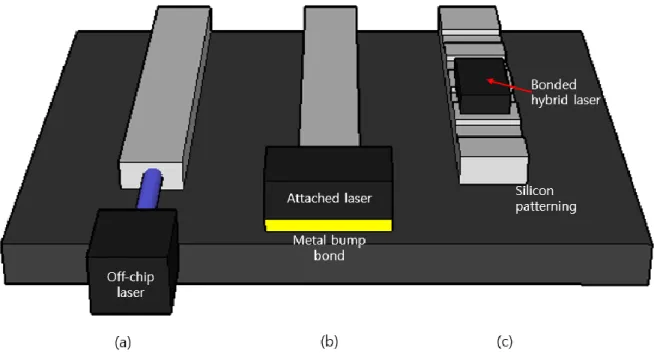 Figure 1.4: Three Methods to supply laser light to a photonic integrated circuit on the silicon