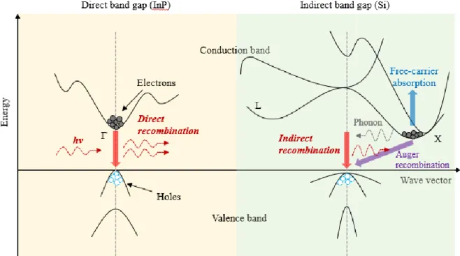 Figure  1.5:  Simplified  energy  band  diagrams  and  major  carrier  transition  processes  in  direct  and  indirect  materials