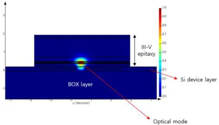Figure 2.1: The concept of the heterogeneously integrated III-V/Si waveguide laser
