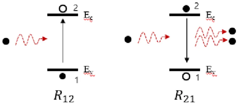 Figure 2.2: Band-to-Band radiative transition: stimulated absorption, stimulated emission