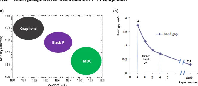 Figure 2. (a) Carrier mobility versus current on/off ratio reported for typical 2D materials  electronics