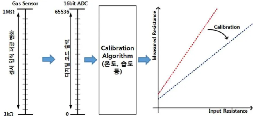 Fig. 2 Conceptual diagram of gas sensor calibration process. 
