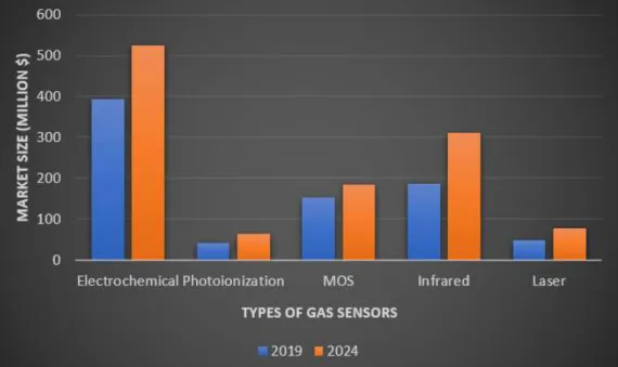 Fig. 80 Global gas sensor market, by technology (2019 Vs 2024). 