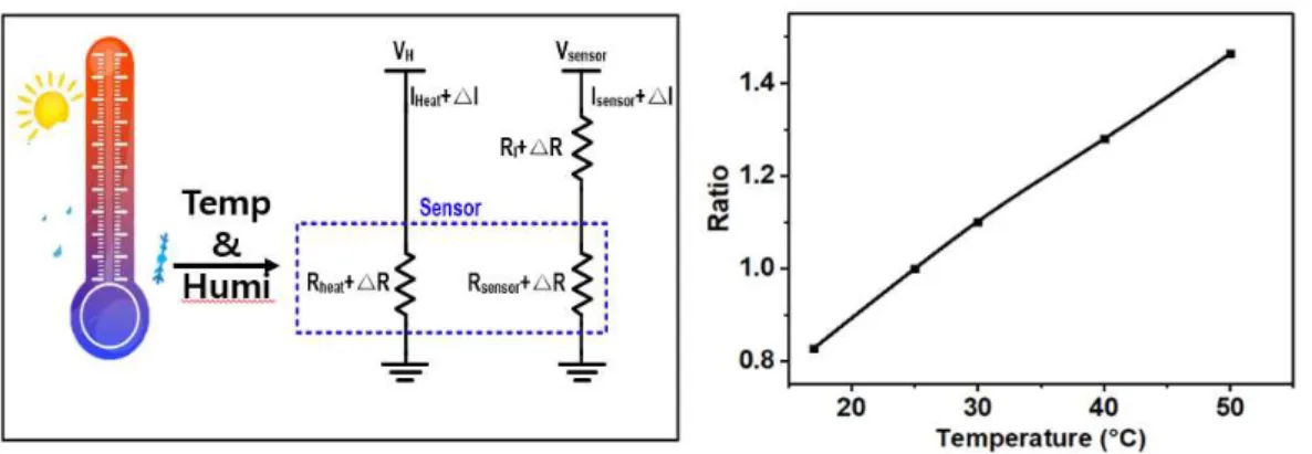Fig. 14 shows an example of the change in resistance of the sensor due to environmental variations