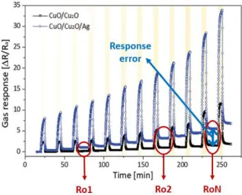 Fig. 107 Measured gas response of CuO/Cu2O/Ag  nanopattern sensor. 