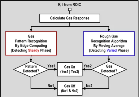 Fig. 32 shows the phase of measured H 2  gas response. When the gas sensor is exposed to H 2  gas, it  is divided into a varied phase in which the response changes rapidly and a steady phase in which the  response becomes saturated after sufficient time