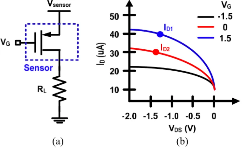 Fig. 115 The structure of FET-type gas sensor (a), and sensor current according to V DS