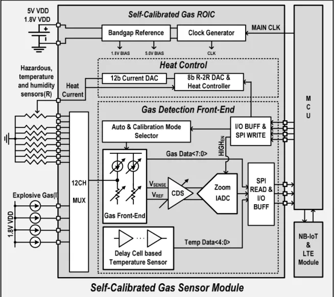 Fig. 40 illustrates the schematic of proposed wide dynamic range gas ROIC with self-calibration