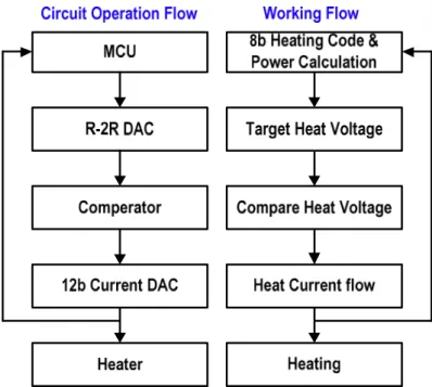 Fig. 120 Proposed heater control flow chart. 