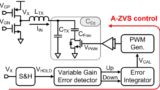 Fig. 15. A-ZVS control loop of the proposed class-D PA 