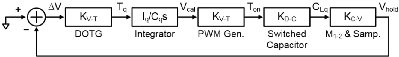 Fig. 24. Small-signal model of the ZVS calibration loop 