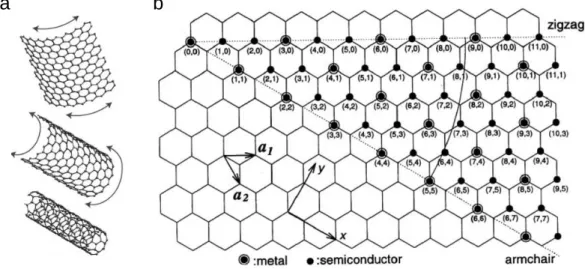 Figure 1.2 Formation and structures of SWNTs. (a) Schematic representations of rolling up of graphene to form SWNTs