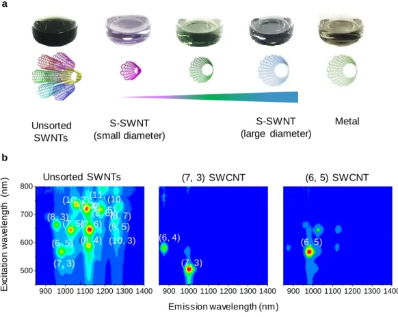 Figure 1.3 Electronic properties of small diameter s-SWNTs (6, 5), and larger diameter s-SWNTs (10, 5)