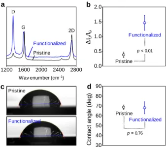 Figure 2.17 The effect of diazonium functionalization on the wettability of water on graphene