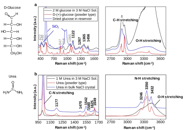 Figure 3.20 Fingerprints of Raman-active molecules. (a) Raman spectra of different states of glucose (bulk aqueous state,  powder, and captured in an NaCl crystal)