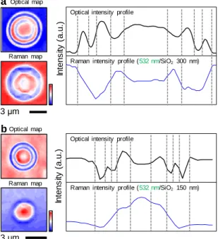 Figure  3.24  shows  optical  contrast  map,  Raman  intensity  map  of  the  silicon  (520  cm -1 )  and  corresponding  intensity  profile  of  LiCl  microlens