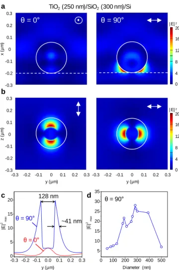 Figure 4.1 Strong nanoscale confinement of polarized incident light by TiO 2  nanoparticle