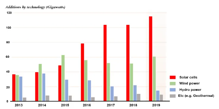 Figure 1.1 Annual additions of renewable energy by technology    (Source: REN21 Global status report) 
