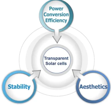 Figure 1.3 Main consider factors for development of the transparent solar cells
