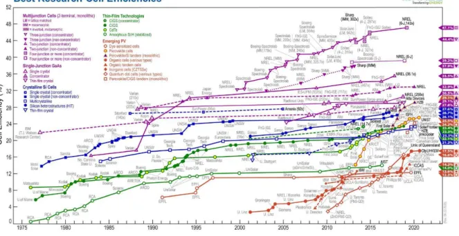 Figure 1.4 Best Research-Cell Efficiency Chart (NERL 09.22.2020) 5